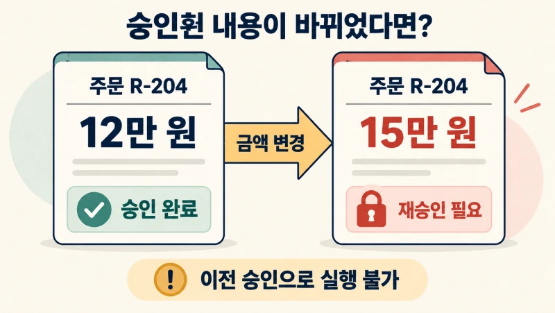 R-204 주문의 12만 원 환불 승인과 금액을 15만 원으로 변경해 재승인이 필요한 요청을 비교한 가상 예시