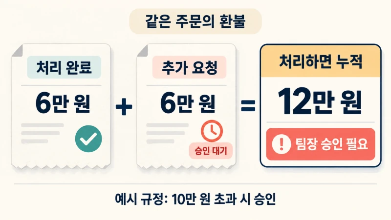 같은 주문에서 처리한 6만 원과 추가 환불 요청 6만 원의 누적액이 12만 원이 되어 추가 요청에 팀장 승인이 필요한 가상 예시