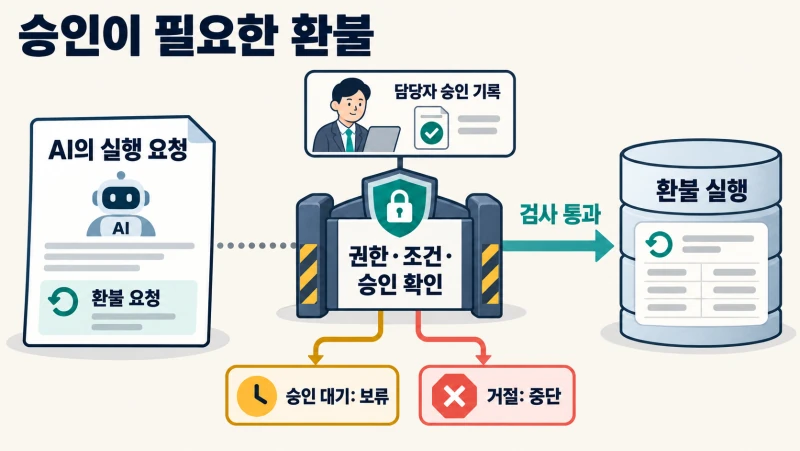 승인이 필요한 환불 요청을 권한·조건·승인 검사에 통과시킨 뒤 실행하고 승인 대기는 보류하며 거절된 요청은 중단하는 구조