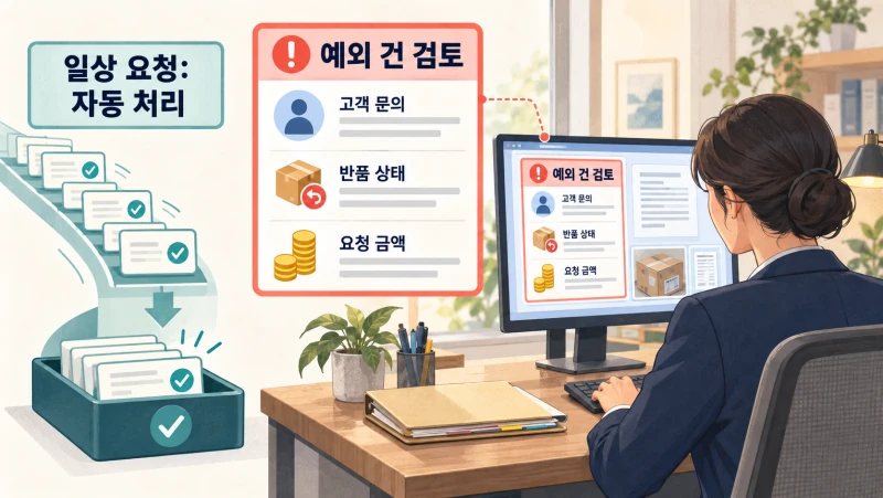 일상 요청은 자동 처리하고 예외 건의 문의·반품 상태·금액을 모아 검토하는 담당자의 AI 생성 가상 업무 장면