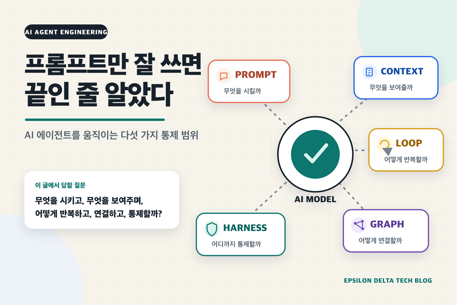 AI 모델과 Prompt, Context, Loop, Graph, Harness의 관계를 보여주는 썸네일