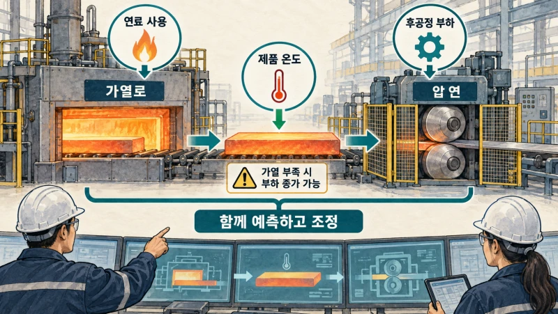 가열로의 에너지 사용과 뒤 압연 공정의 부하를 함께 고려하는 도해