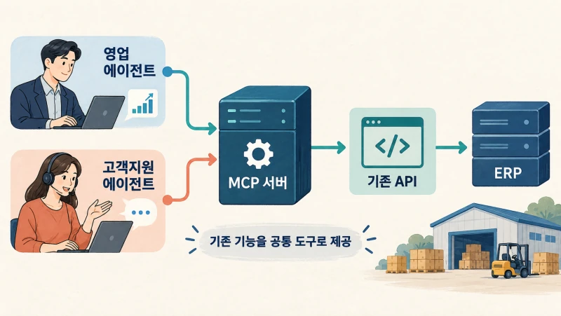 영업과 고객지원 에이전트가 공통 MCP 서버를 거쳐 기존 ERP API를 사용하는 구조
