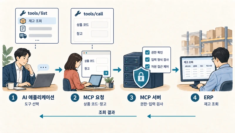 도구 목록 확인부터 재고 조회 결과 반환까지의 호출 과정