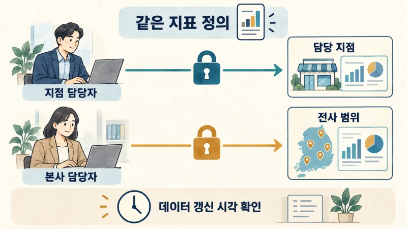 같은 지표를 사용자 권한별 범위로 조회하고 갱신 시각을 확인하는 구조