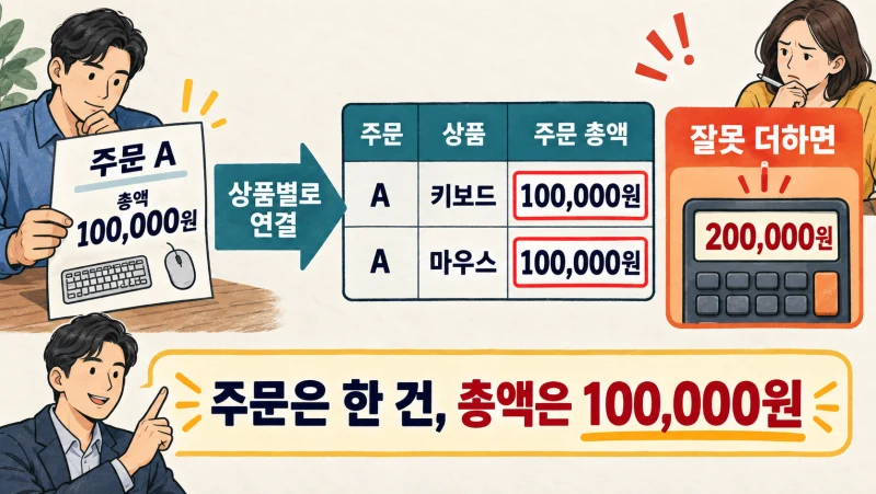 주문 한 건의 총액이 상품 두 행에 반복되어 잘못 합산되는 예시