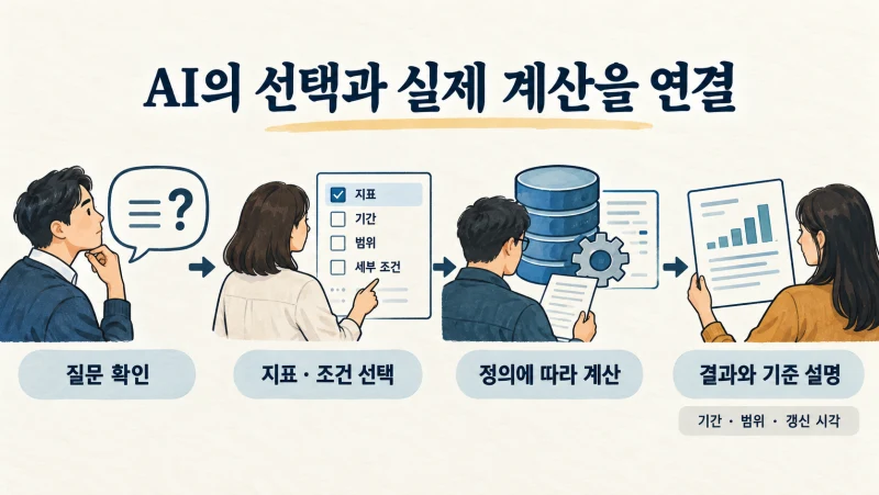 질문 확인부터 지표 선택·계산·기준 설명까지의 조회 흐름