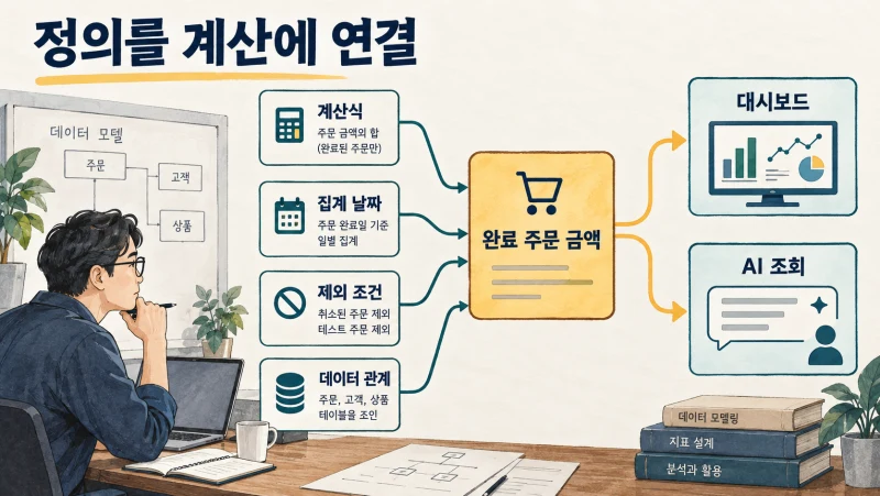 계산식·날짜·제외 조건·관계를 정의해 대시보드와 AI에서 재사용하는 구조
