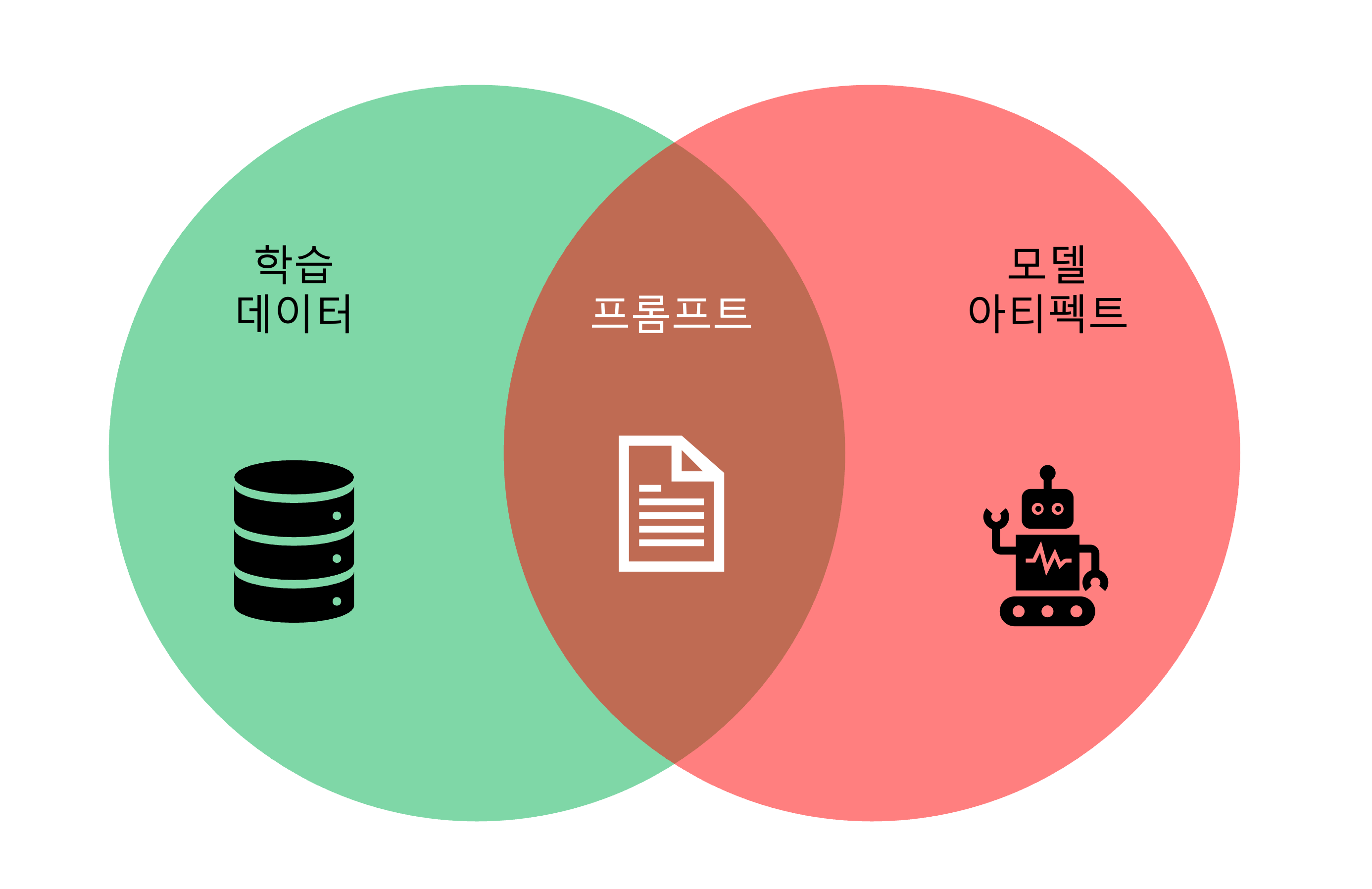 학습데이터셋과모델아티펙트의경계