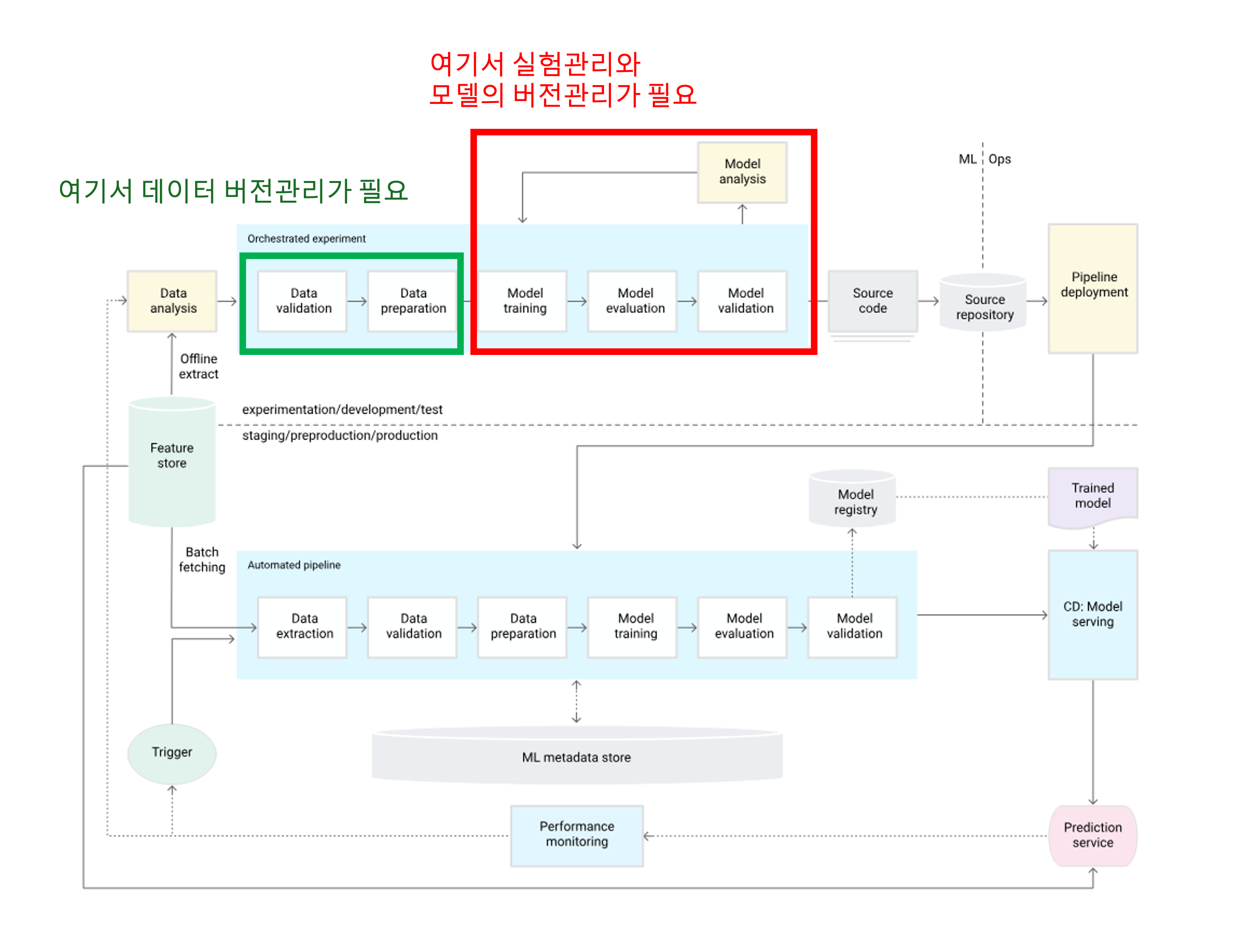 MLops workflow